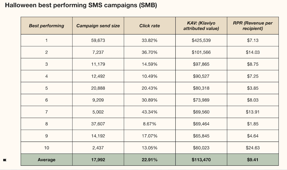 Image shows a chart indicating top performing Klaviyo customers on Halloween SMS campaigns