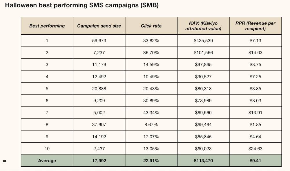 Halloween Klaviyo data SMS Image shows a chart indicating top performing Klaviyo customers on Halloween SMS campaigns