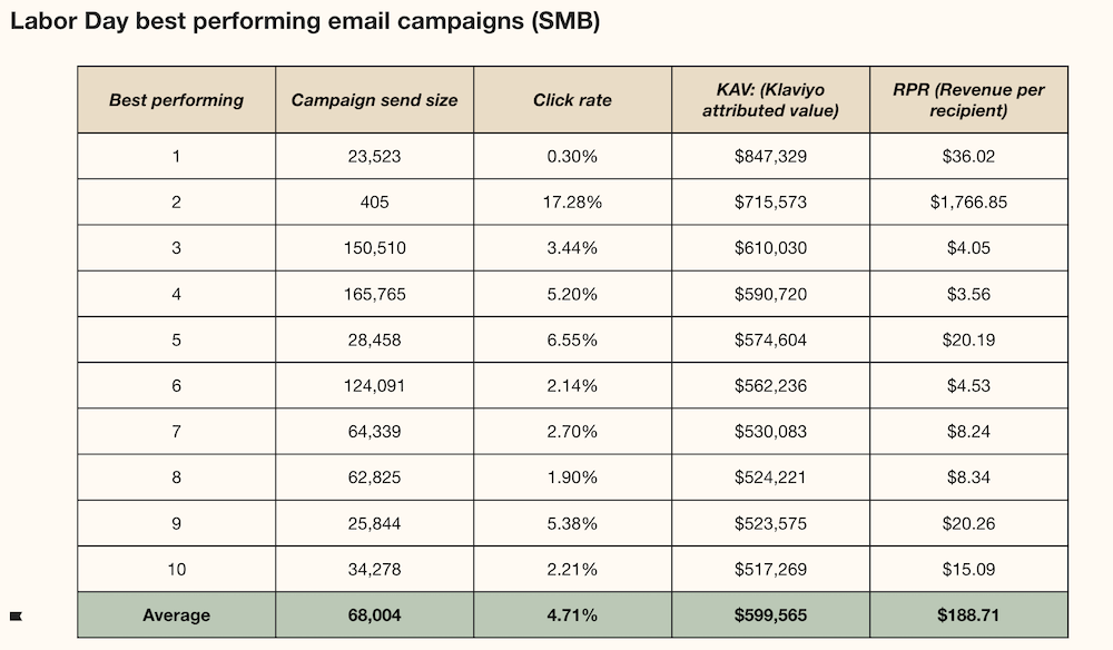 Image shows a chart indicating top performing Klaviyo customers on Labor Day email campaigns