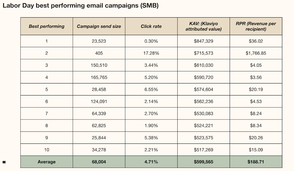 Labor Day Klaviyo data email Image shows a chart indicating top performing Klaviyo customers on Labor Day email campaigns