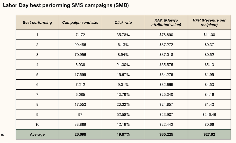 Image shows a chart indicating top performing Klaviyo customers on Labor Day SMS campaigns