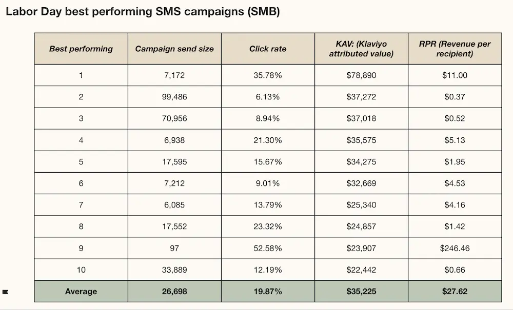 Image shows a chart indicating top performing Klaviyo customers on Labor Day SMS campaigns