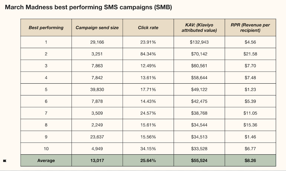 Image shows a chart indicating top performing Klaviyo customers’ March Madness SMS campaign results