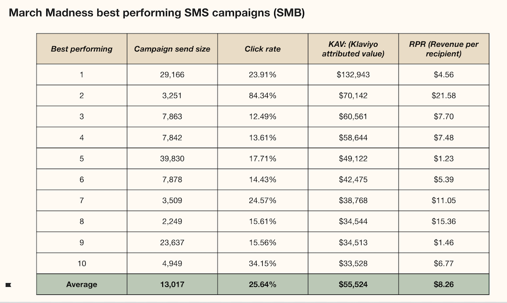 MM SMS Image shows a chart indicating top performing Klaviyo customers’ March Madness SMS campaign results