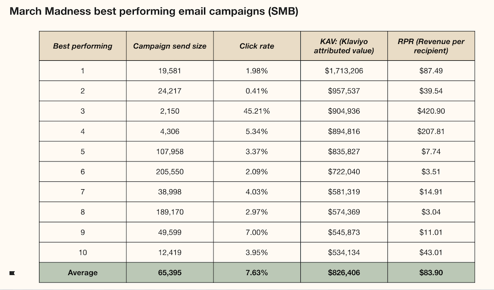 Image shows a chart indicating top performing Klaviyo customers’ March Madness email campaign results