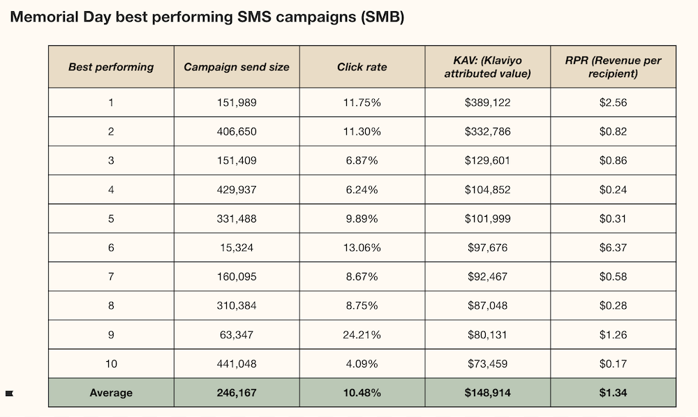 Memorial Day Klaviyo data email Image shows a chart indicating top performing Klaviyo customers on Memorial Day email campaigns