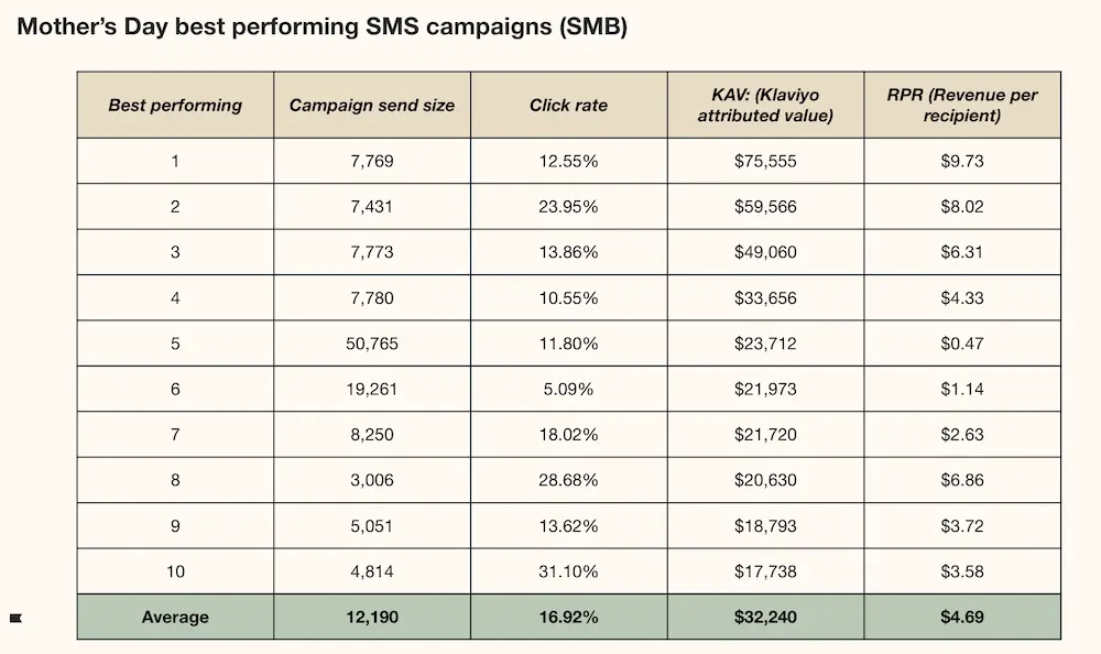 Image shows a chart indicating top performing Klaviyo customers on Mother’s Day SMS campaigns