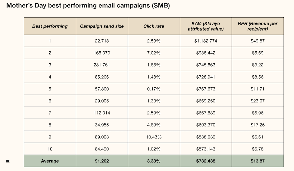 Image shows a chart indicating top performing Klaviyo customers on Mother’s Day email campaigns