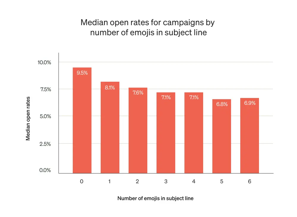 Image shows a chart indicating median open rates for campaigns by number of emojis in the subject line
