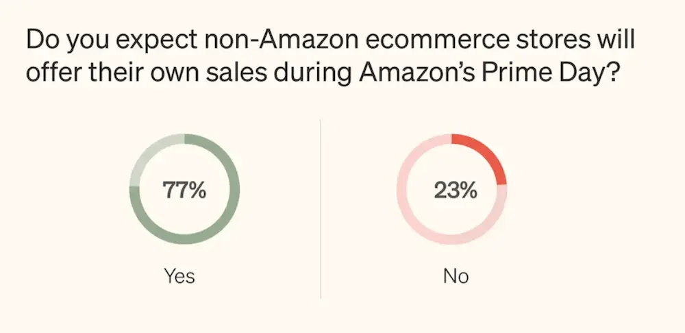 Image shows graphs indicating what percentage of non-Amazon ecommerce stores will offer their own sales events during Amazon’s Prime Day