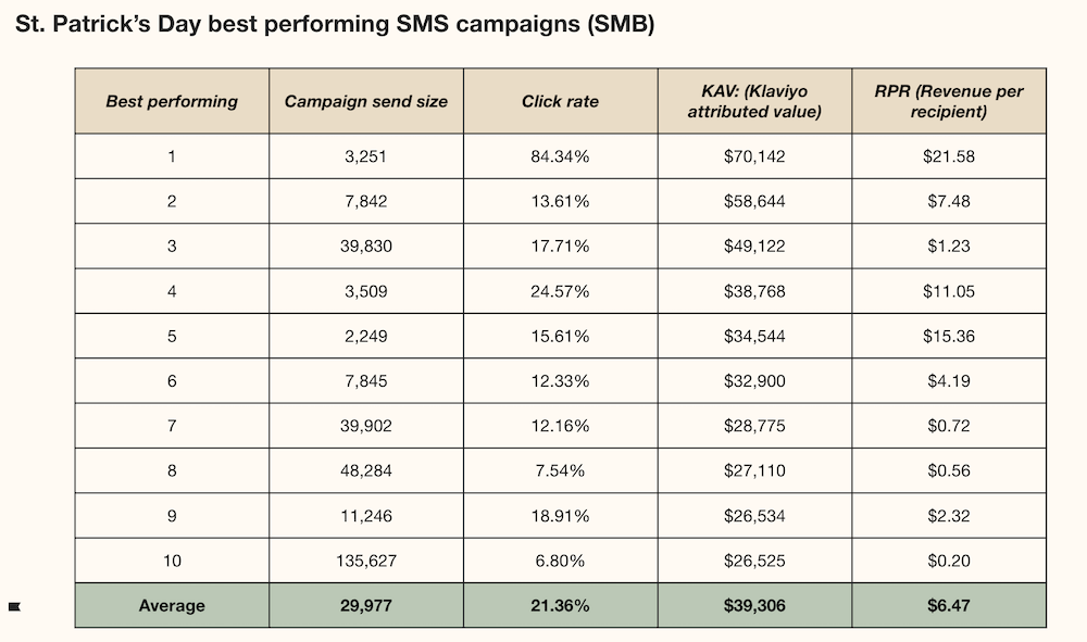 St. Patrick’s Day SMS Image shows a chart indicating top performing Klaviyo customers’ results from SMS campaigns for St. Patrick’s Day