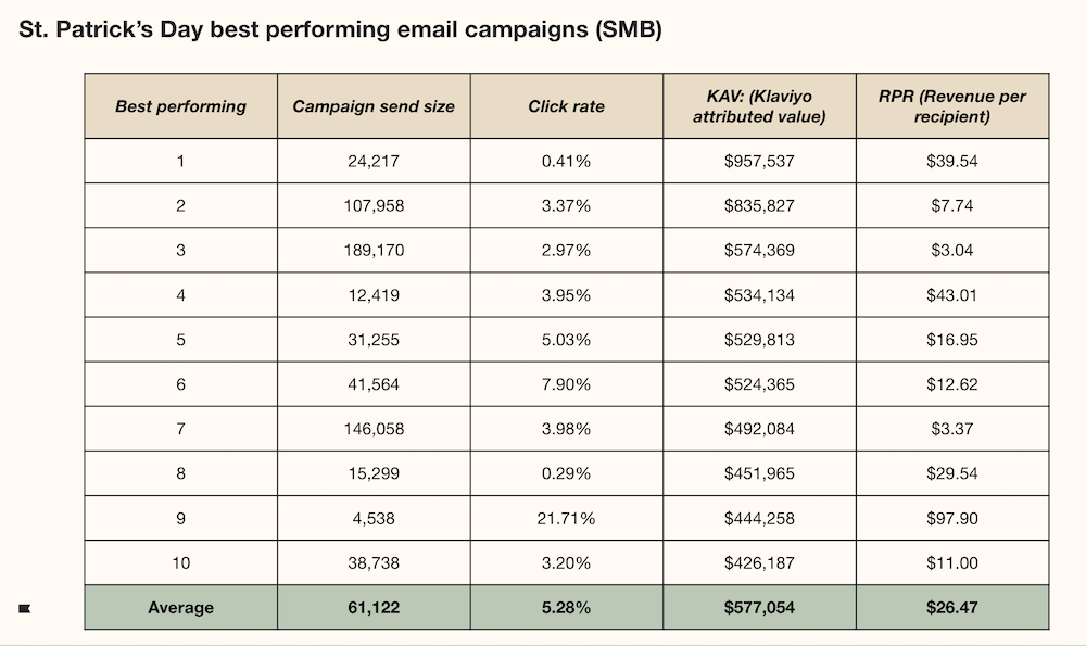 Image shows a chart indicating top performing Klaviyo customers’ results from email campaigns for St. Patrick’s Day