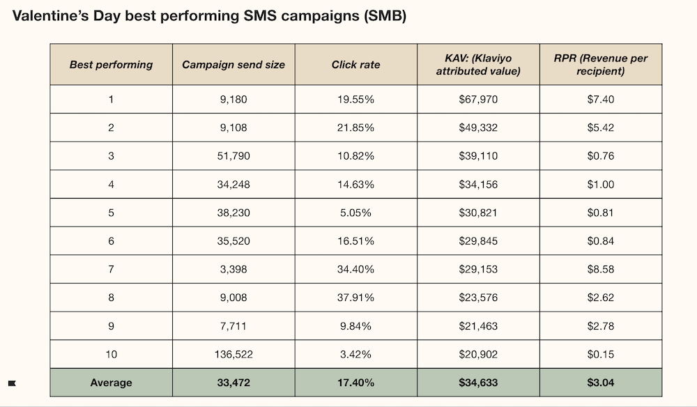 Valentine’s-Day-SMS Image shows a chart indicating top performing Klaviyo customers’ results from SMS campaigns for Valentine’s Day
