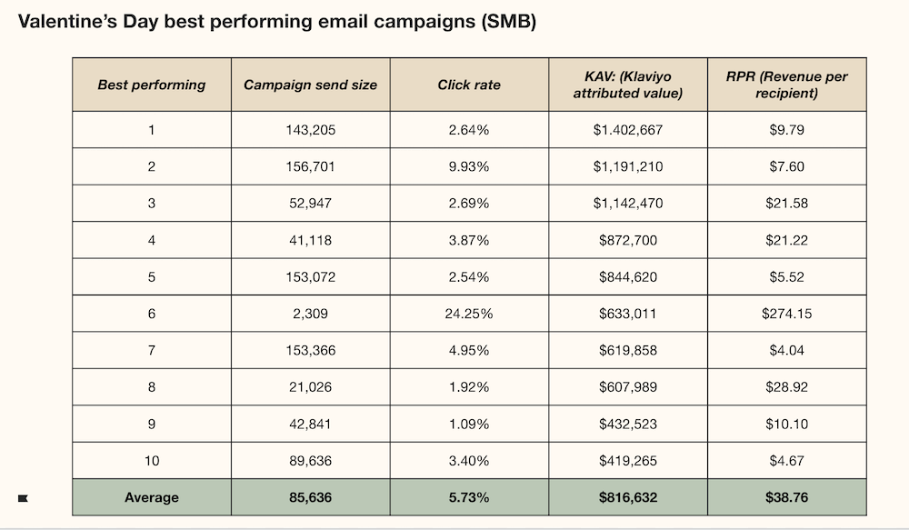 Valentine’s-Day-email Image shows a chart indicating top performing Klaviyo customers’ results from email campaigns for Valentine’s Day