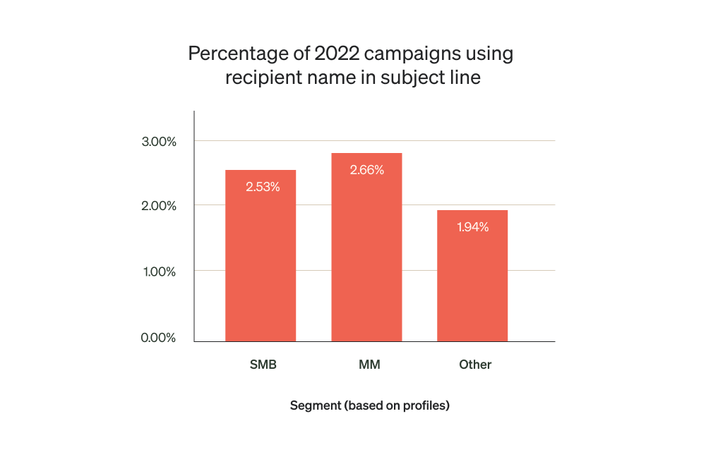  Image shows a chart indicating the percentage of 2022 campaigns using recipient name in subject lines