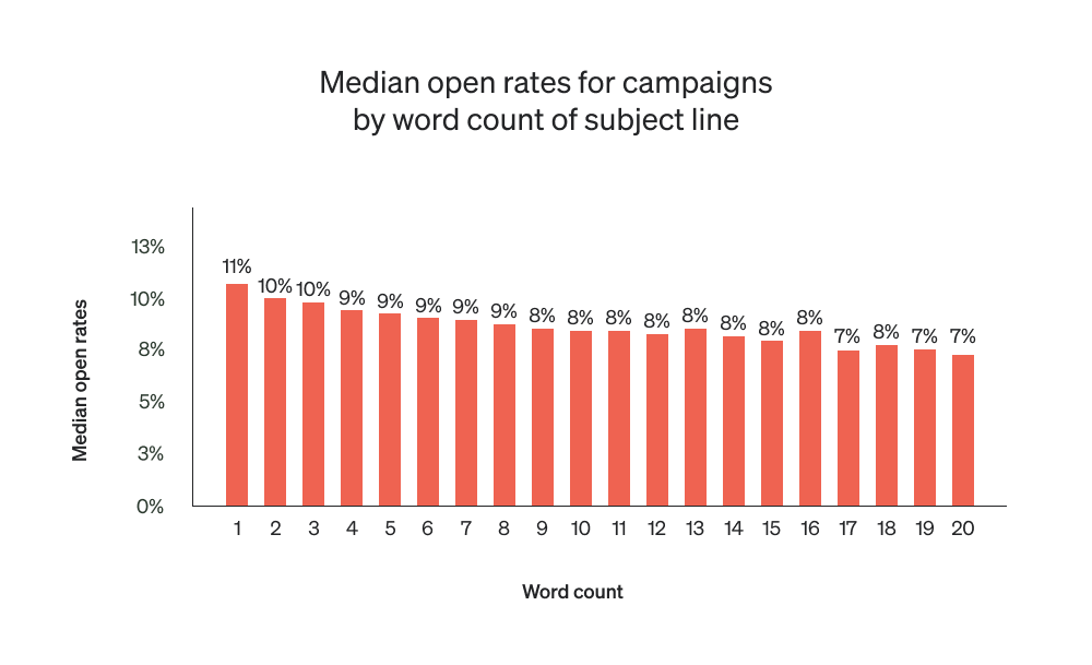 content-marketing-email-subscribers-marketing-tips Image shows a chart indicating median open rates for campaigns by word count of subject line