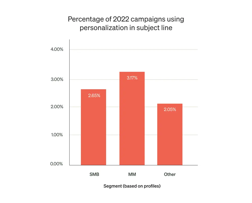Alt text: Image shows a chart indicating the percentage of 2022 campaigns using personalization in subject lines