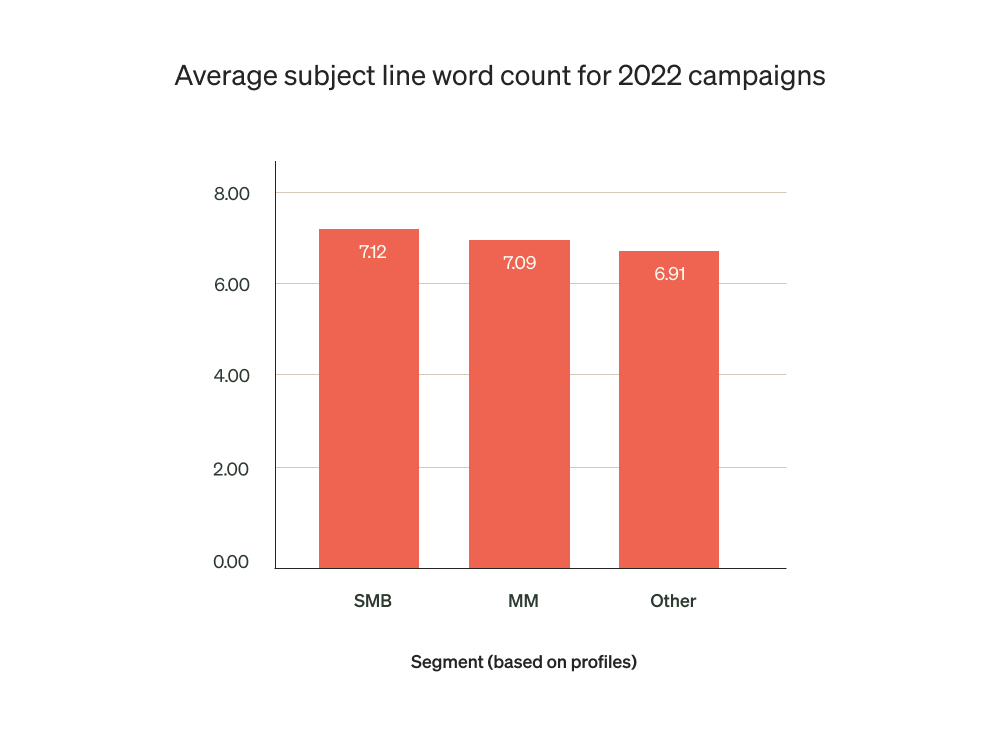 Image shows a chart indicating the average subject line word count for 2022 campaigns
