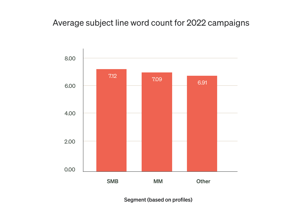Subject line word count Image shows a chart indicating the average subject line word count for 2022 campaigns