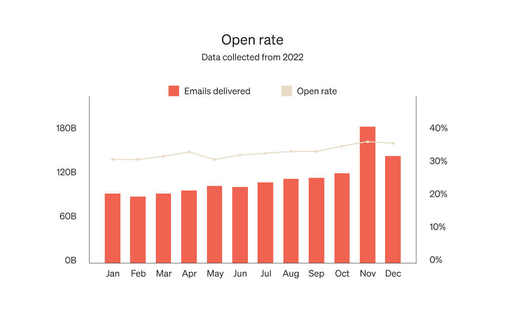 Image shows a chart indicating open rates according to months