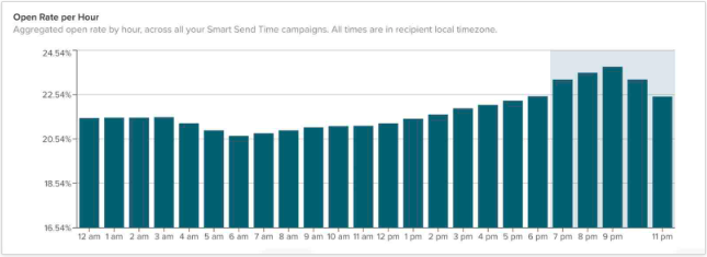 Email-marketing-strategy-getresponse-unsubscribe-ctr Image shows a chart from a Klaviyo dashboard indicating the time of the day when your open rates are highest.