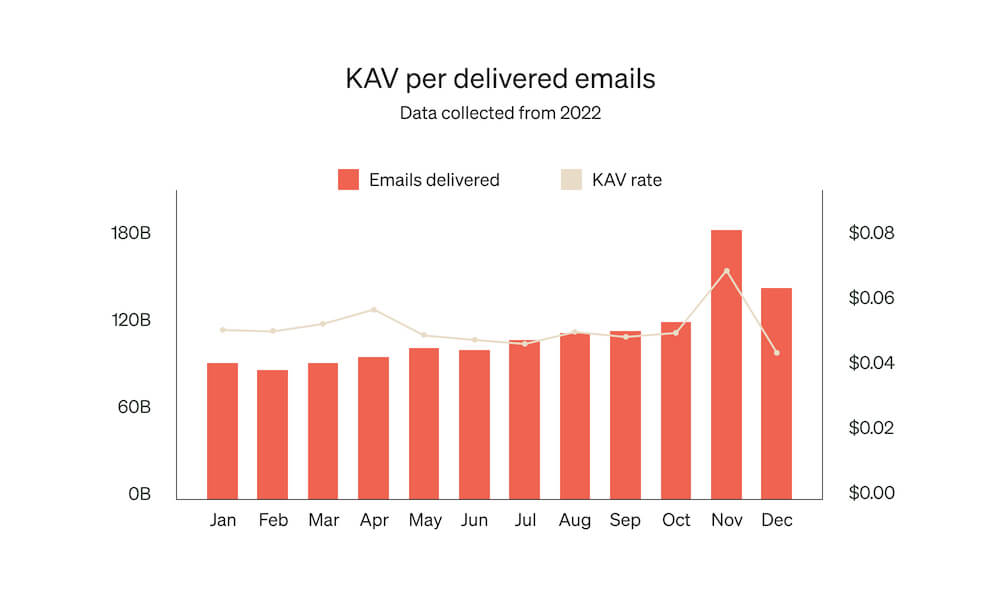Image shows the amount of revenue generated by email service provider Klaviyo according to month