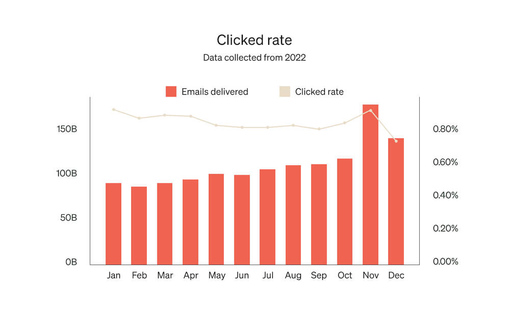 Image shows a chart indicating click rates by month
