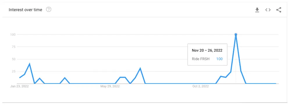 Visual of Google Trends before and after Ride FRSH's appearance on Shark Tank
