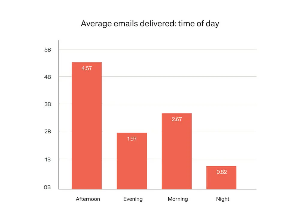 Image shows a chart indicating the times of day when the most emails were received, which was during the workday.