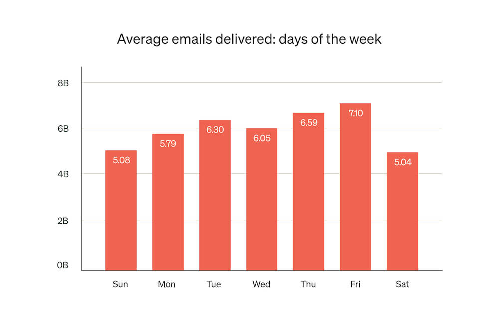 Image shows a chart indicating which days more emails get received.