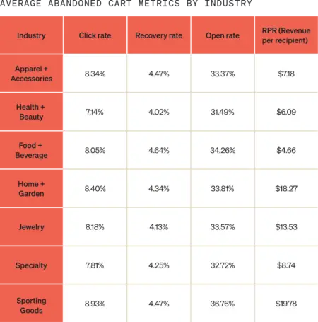 Image shows average abandoned cart metrics by industry