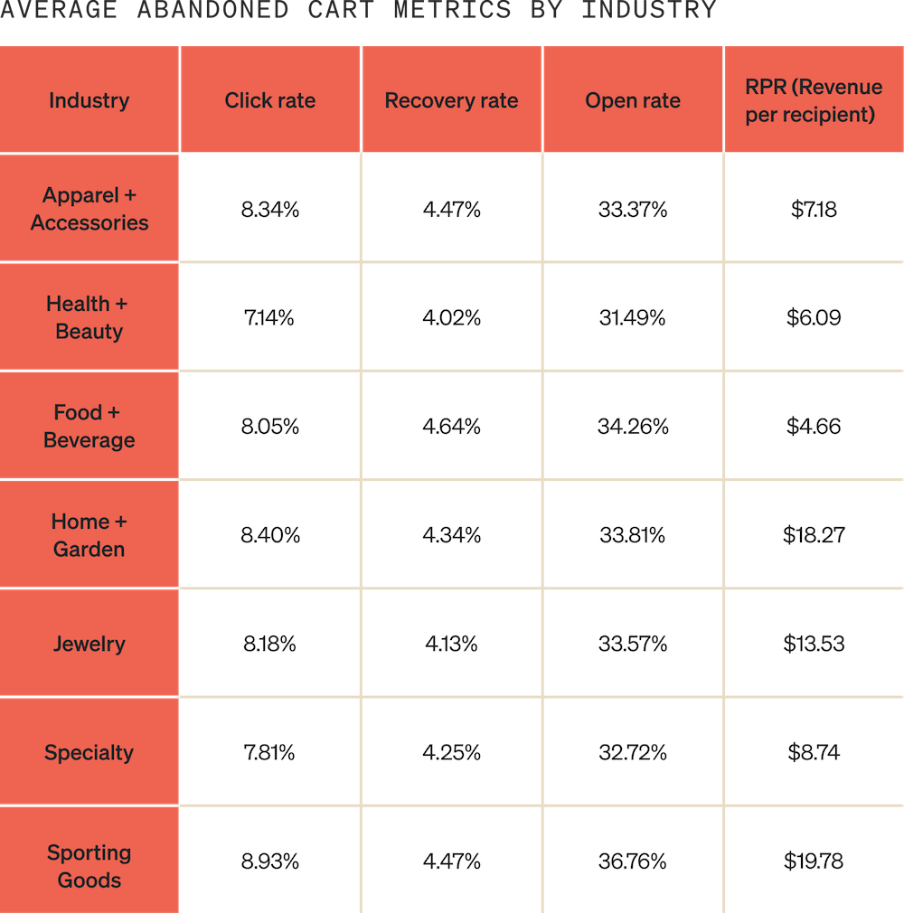 Abandoned-cart-email-strategy Image shows average abandoned cart metrics by industry