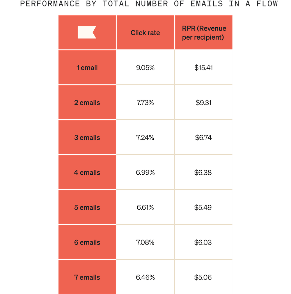 Performance-email-flow Image shows a chart indicating the performance of abandoned cart emails by the total number of emails in a flow