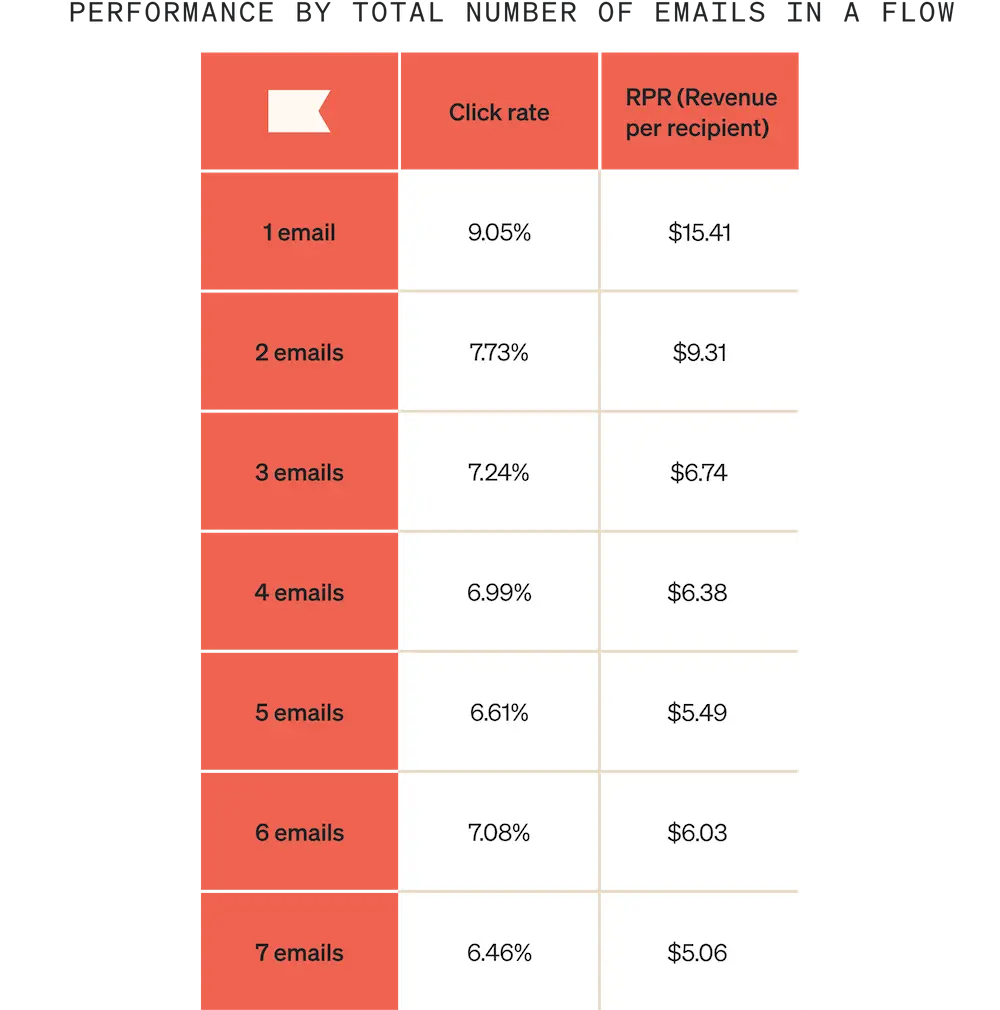 Image shows a chart indicating the performance of abandoned cart emails by the total number of emails in a flow