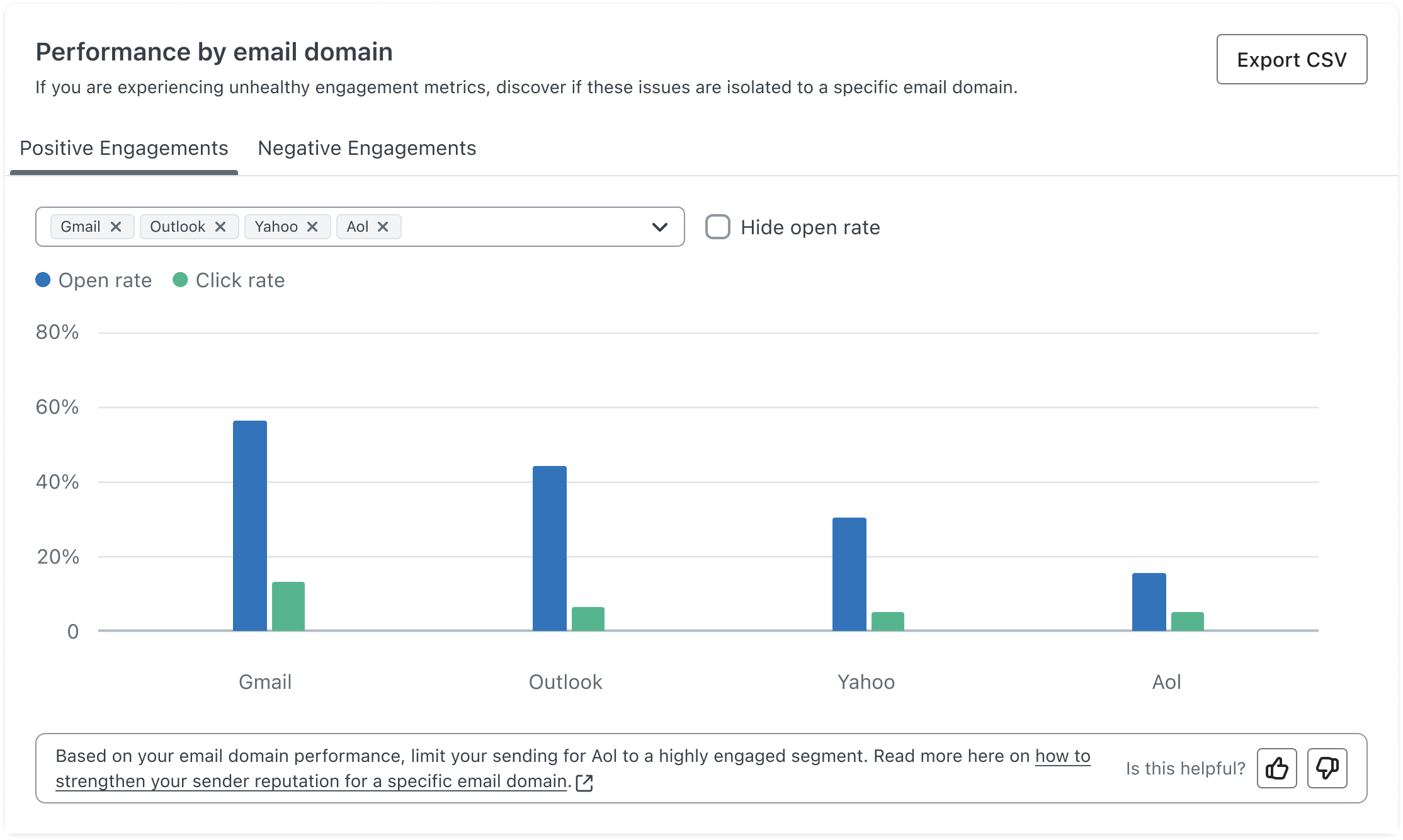 Easily see a chart of open and click rates by email domain.