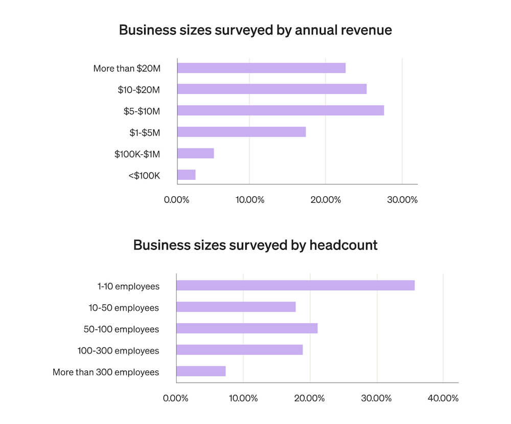 This horizontal bar graph shows the breakdown of business size represented in Klaviyo's 2023 marketing mix report, by annual revenue and employee headcount.