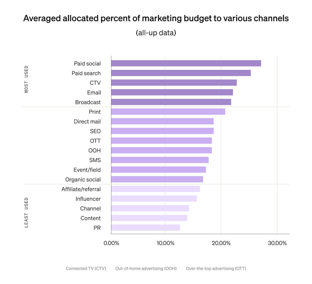 This horizontal bar graph shows how much of their marketing budgets ecommerce brands invest in various channels, including paid social, paid search, CTV, and email marketing.
