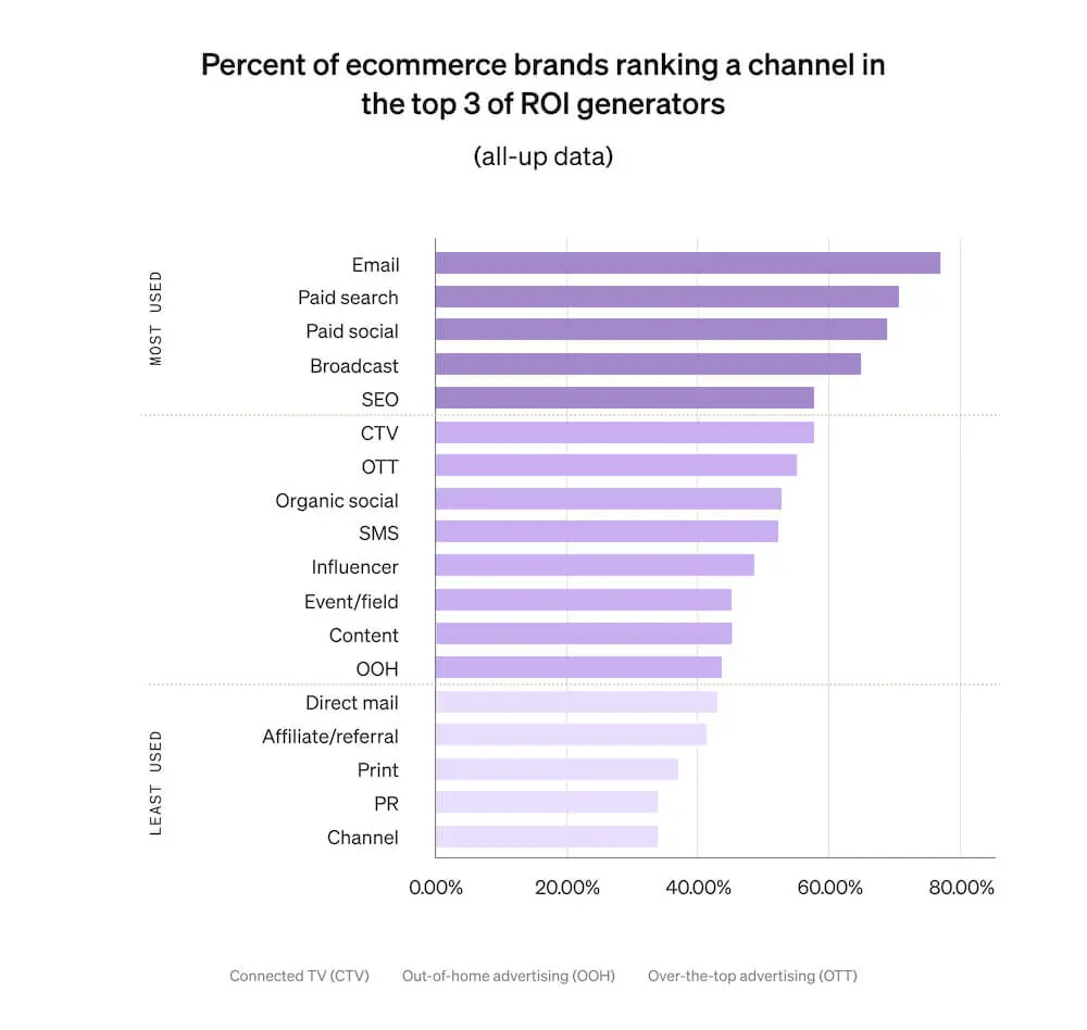 This horizontal bar graph shows which marketing channels deliver the most ROI for ecommerce brands, including email marketing, paid search, paid social, and broadcast.