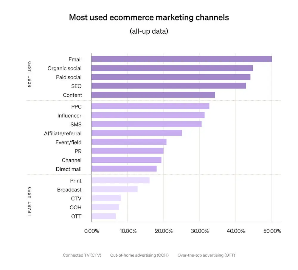 This horizontal bar graph shows the proportion of ecommerce brands that use various marketing channels, including email marketing, organic social, paid social, and SEO.