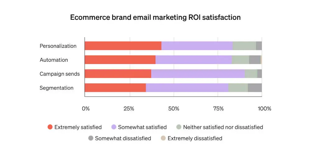 This horizontal bar graph shows which email marketing strategies deliver the most ROI for ecommerce brands, including personalization and automation.