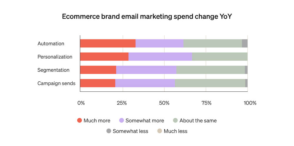 This horizontal bar graph shows how much ecommerce businesses plan to increase spend in email marketing strategies like automation, personalization, and segmentation.