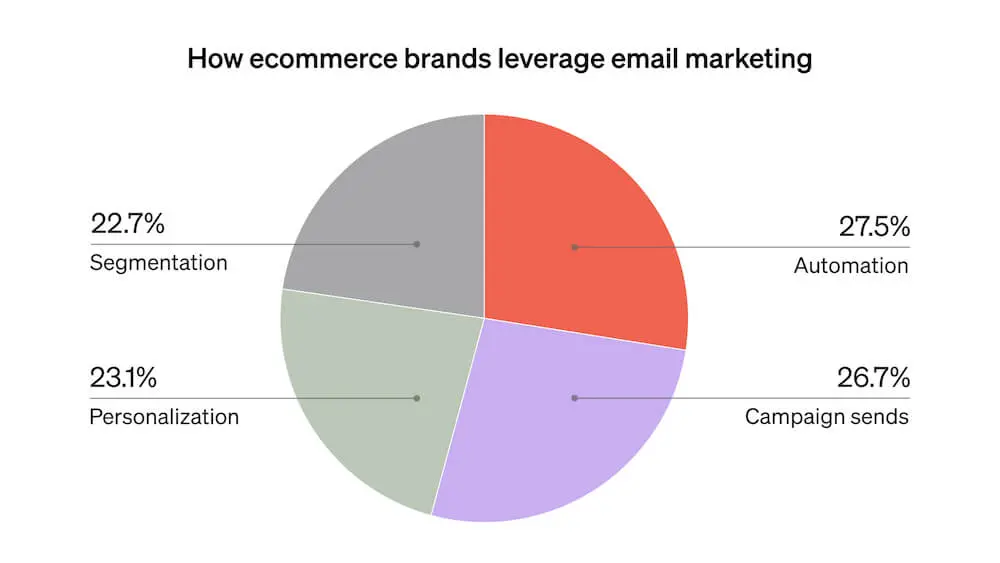 This pie graph shows which email marketing strategies ecommerce businesses use the most, including automation, campaigns, personalization, and segmentation.