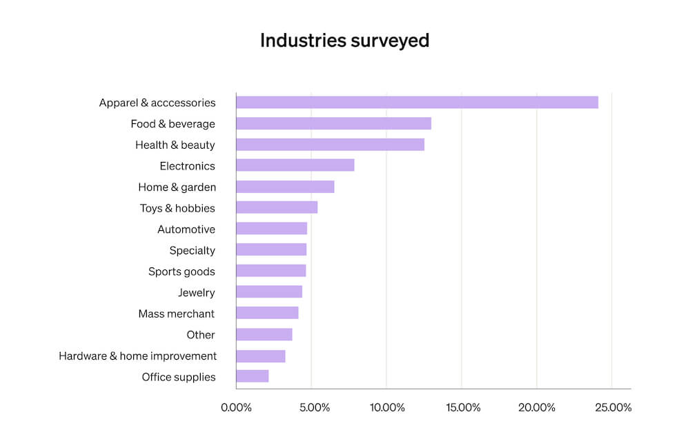 This horizontal bar graph shows the breakdown of industries represented in Klaviyo’s 2023 marketing mix report, including apparel + accessories, food + beverage, and health + beauty.