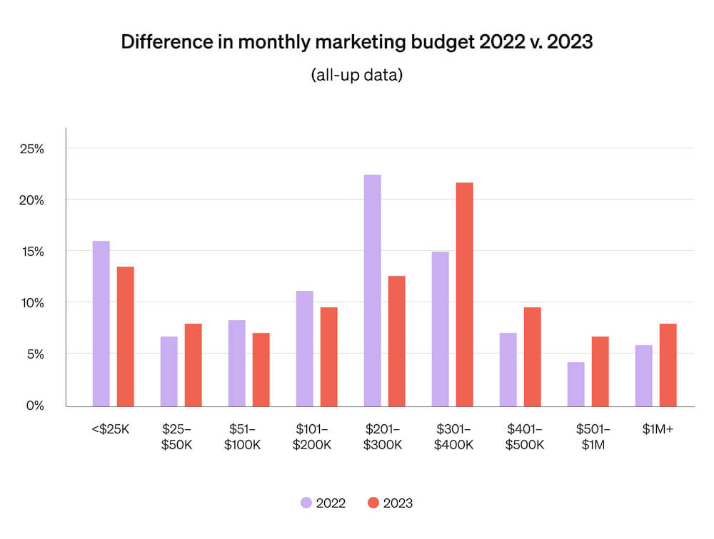 This bar graph shows the difference in monthly marketing budgets across all ecommerce brands between 2022 and 2023.