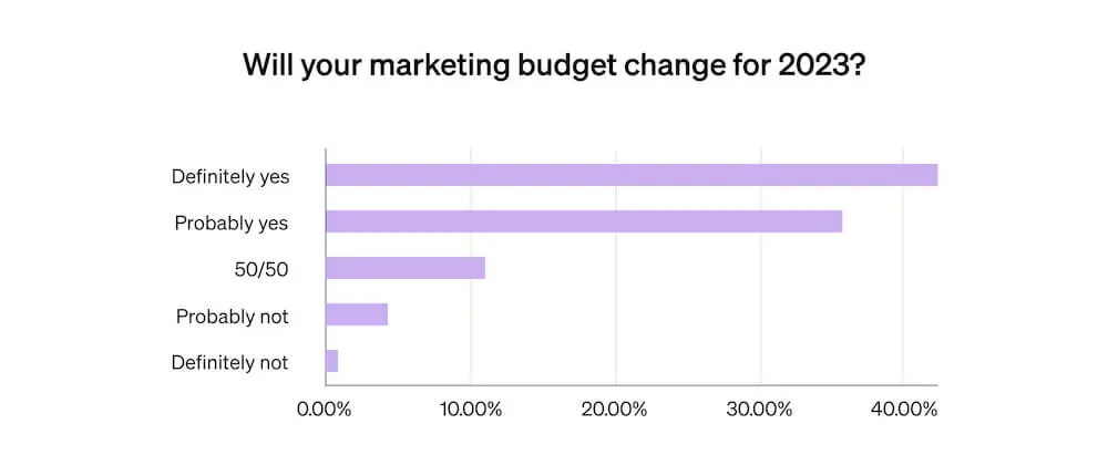 This horizontal bar graph shows the breakdown of ecommerce brands that plan to change their marketing budget in 2023.