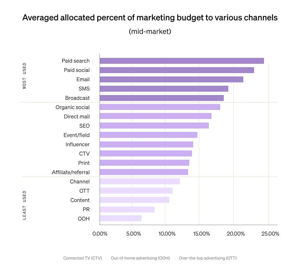This horizontal bar graph shows how much of their marketing budgets mid-market brands invest in various channels, including paid social, paid search, SMS, and email marketing.
