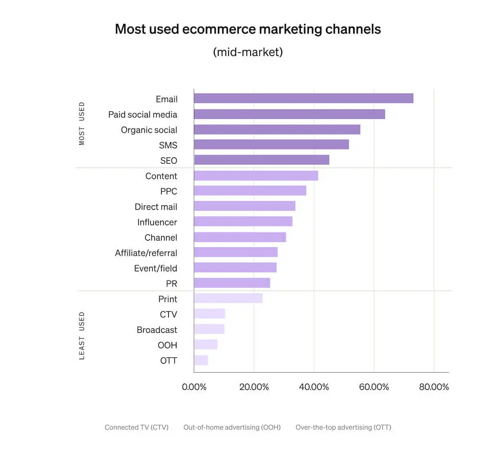 This horizontal bar graph shows the proportion of mid-market brands that use various marketing channels, including email marketing, organic social, paid social, and SMS.