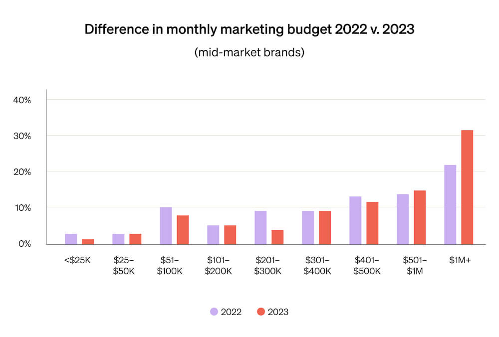 This bar graph shows the difference in monthly marketing budgets for mid-market brands between 2022 and 2023.
