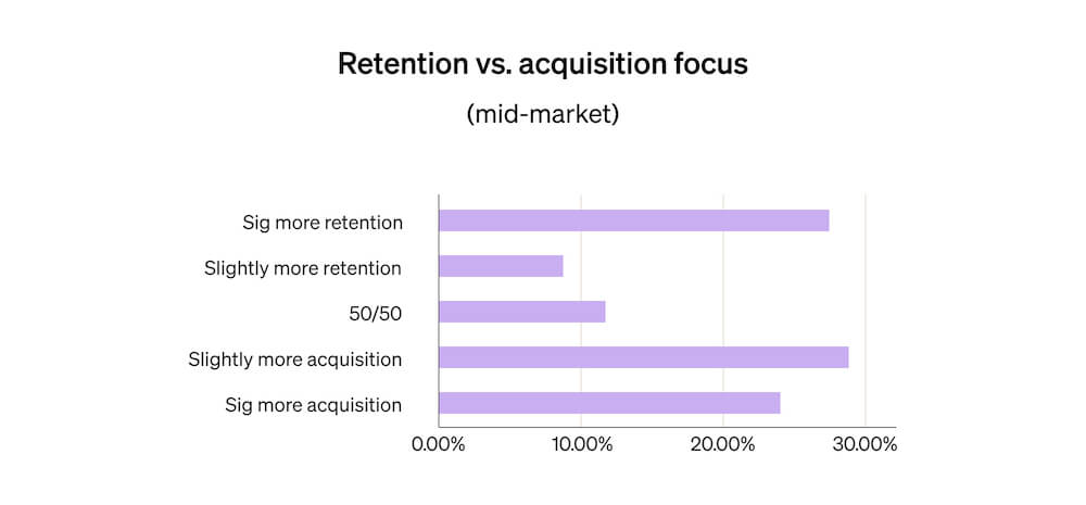 This horizontal bar graph shows the breakdown of mid-market brands that plan to increase their retention vs. acquisition focus in 2023.