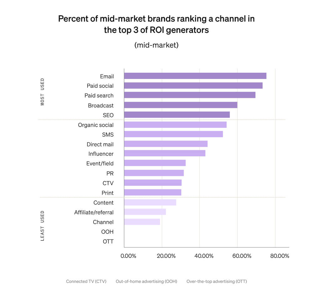 This horizontal bar graph shows which marketing channels deliver the most ROI for mid-market brands, including email marketing, paid search, paid social, and broadcast.